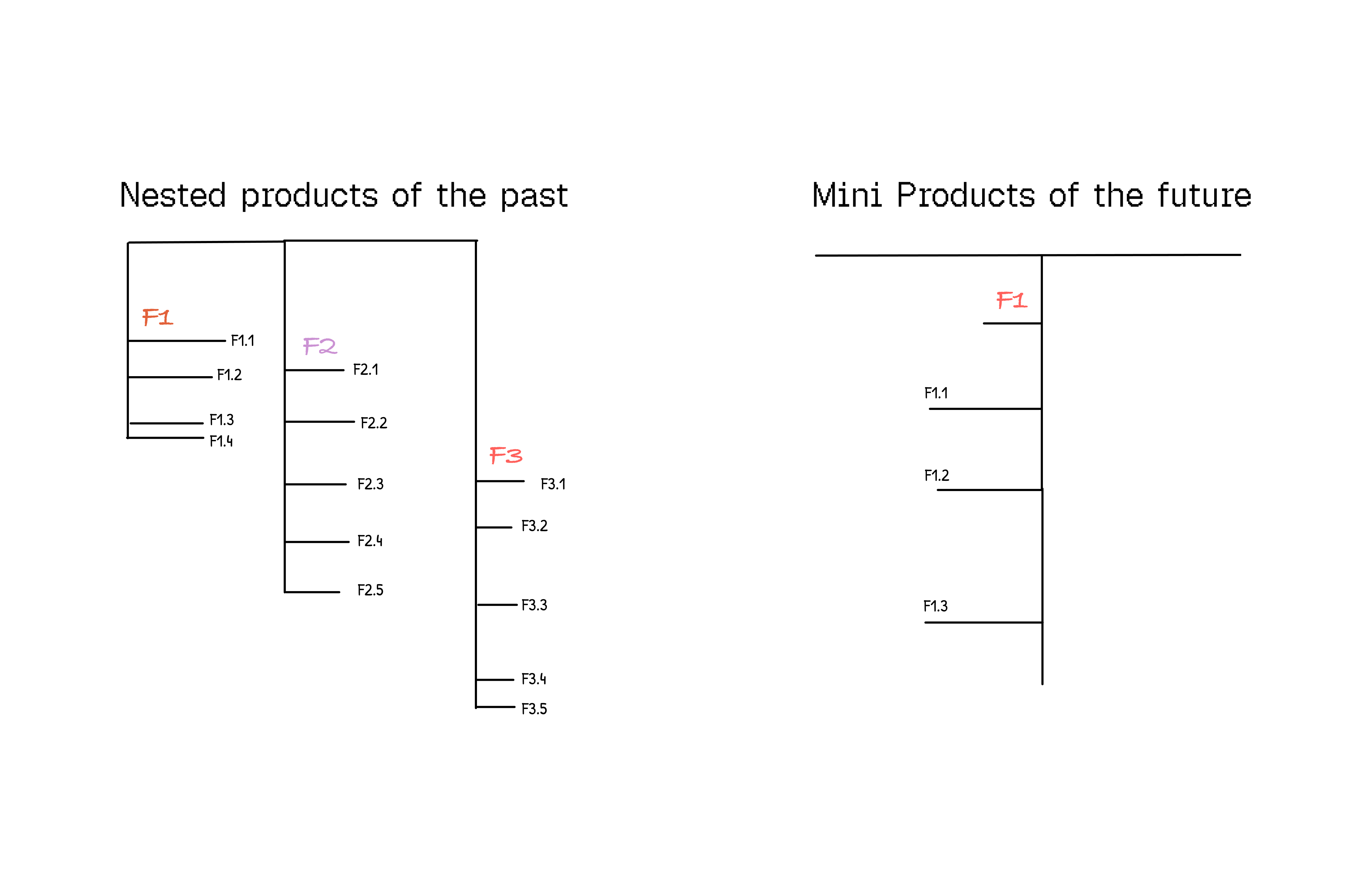 Diagram comparing nested products of the past with many sub-features versus mini products of the future with singular focused features